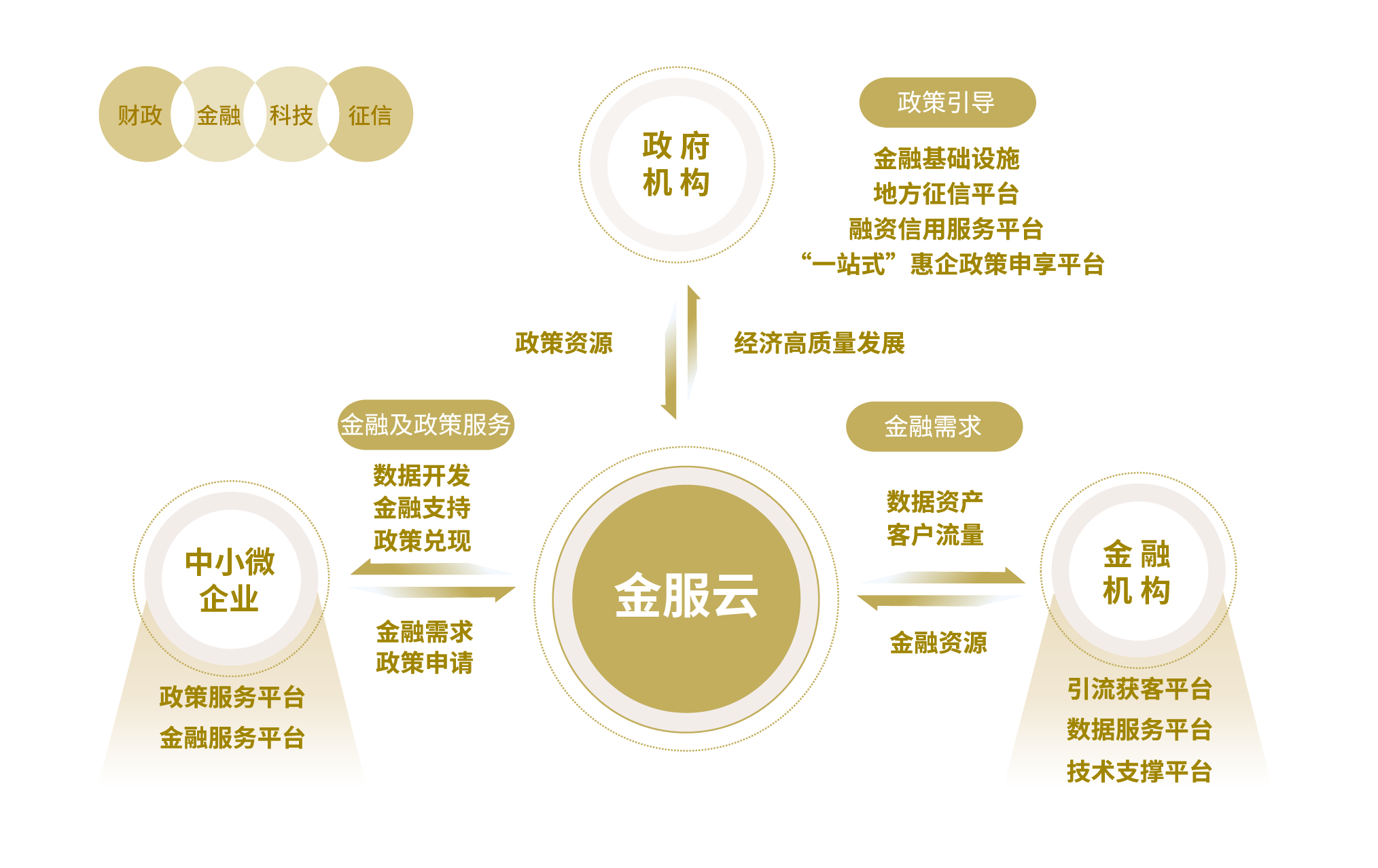 福建金服云征信